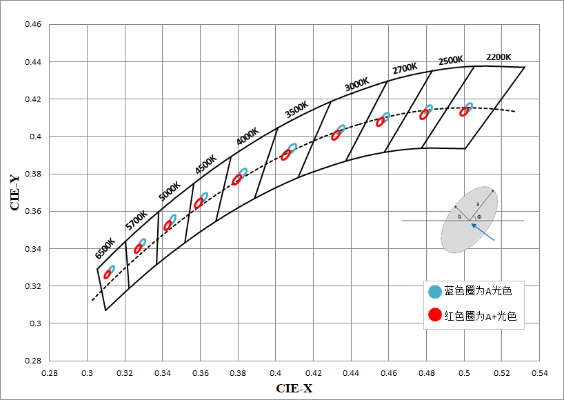 在麥克亞當橢圓中對色坐標精準定位，打造偏暖偏紅光色
